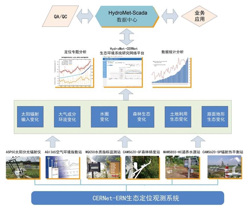 CERNet-ERN���B(t��i)��λ�^�yϵ�y(t��ng)