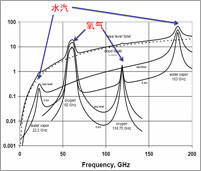 ��ͬ���θ߶��´�������V